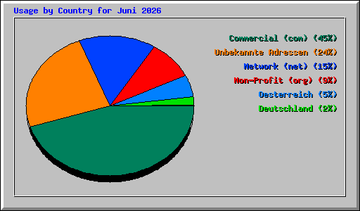 Usage by Country for Juni 2026