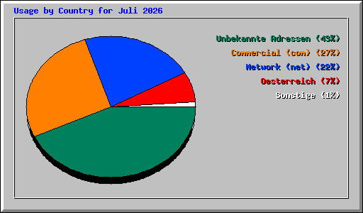 Usage by Country for Juli 2026
