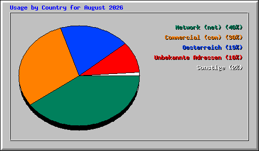 Usage by Country for August 2026