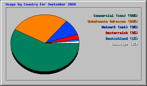 Usage by Country for September 2026
