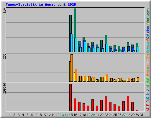 Tages-Statistik im Monat Juni 2026