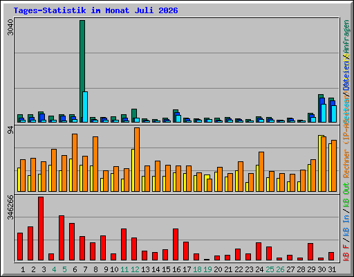 Tages-Statistik im Monat Juli 2026