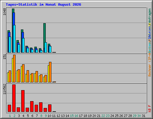 Tages-Statistik im Monat August 2026