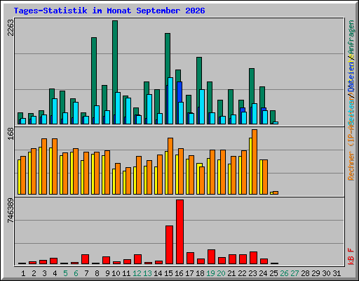 Tages-Statistik im Monat September 2026