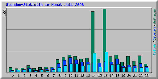 Stunden-Statistik im Monat Juli 2026