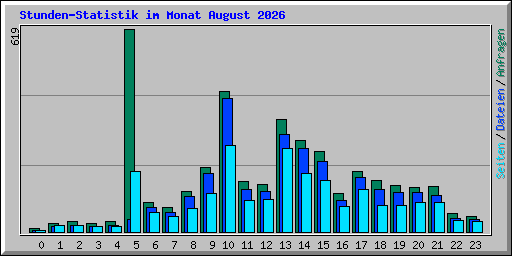 Stunden-Statistik im Monat August 2026