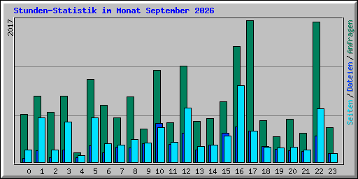 Stunden-Statistik im Monat September 2026