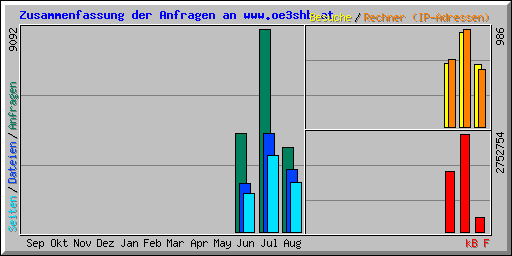 Zusammenfassung der Anfragen an www.oe3shb.at